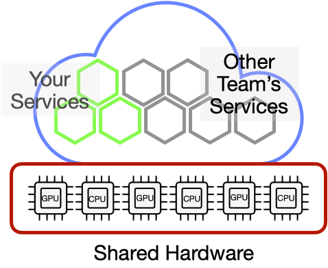 Diagram of serverless app services all running together on general hardware.
